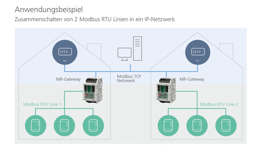 METZ CONNECT ERMÖGLICHT EINFACHE UND SCHNELLE NETZWERK-ANBINDUNG VON MODBUS RTU-FELDBUSKOMPONENTEN